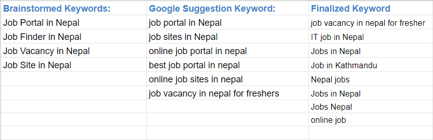 Finalizing Keywords with Digital Terai